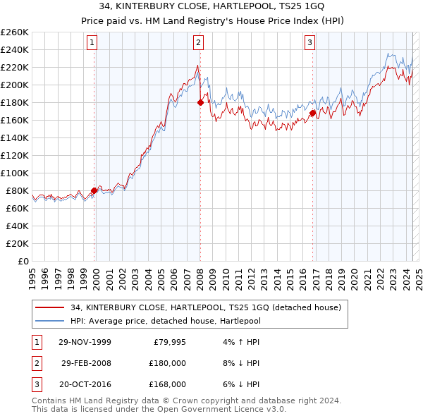 34, KINTERBURY CLOSE, HARTLEPOOL, TS25 1GQ: Price paid vs HM Land Registry's House Price Index