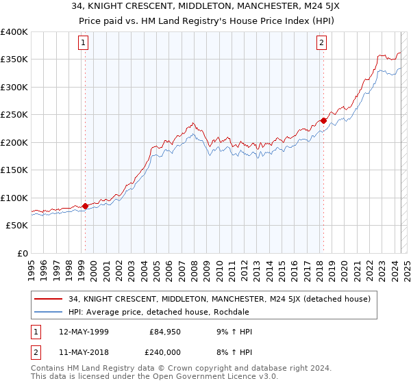 34, KNIGHT CRESCENT, MIDDLETON, MANCHESTER, M24 5JX: Price paid vs HM Land Registry's House Price Index