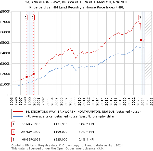 34, KNIGHTONS WAY, BRIXWORTH, NORTHAMPTON, NN6 9UE: Price paid vs HM Land Registry's House Price Index