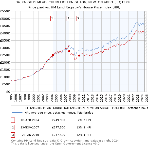 34, KNIGHTS MEAD, CHUDLEIGH KNIGHTON, NEWTON ABBOT, TQ13 0RE: Price paid vs HM Land Registry's House Price Index