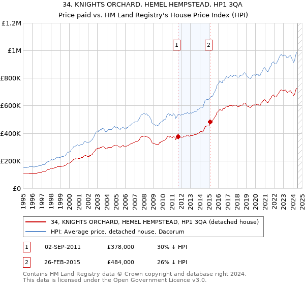 34, KNIGHTS ORCHARD, HEMEL HEMPSTEAD, HP1 3QA: Price paid vs HM Land Registry's House Price Index