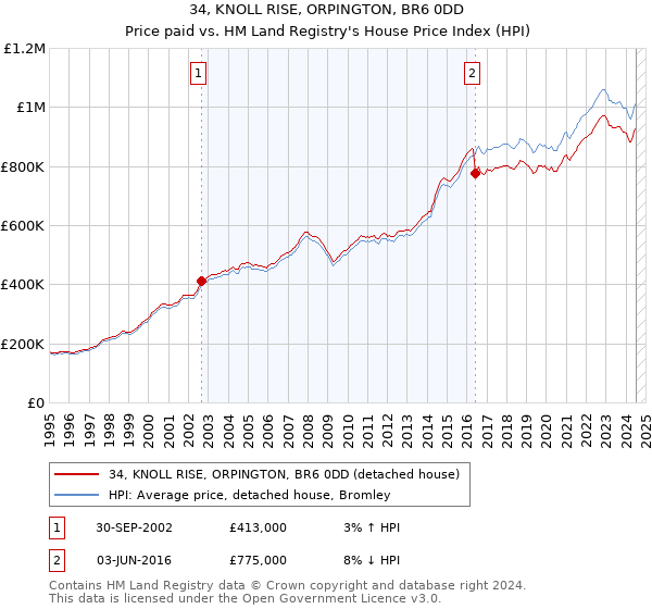 34, KNOLL RISE, ORPINGTON, BR6 0DD: Price paid vs HM Land Registry's House Price Index