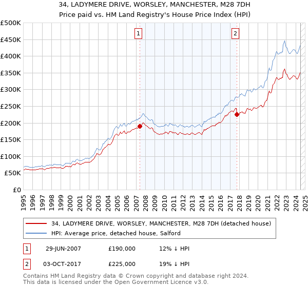 34, LADYMERE DRIVE, WORSLEY, MANCHESTER, M28 7DH: Price paid vs HM Land Registry's House Price Index