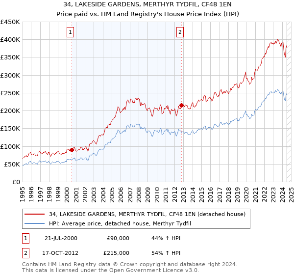 34, LAKESIDE GARDENS, MERTHYR TYDFIL, CF48 1EN: Price paid vs HM Land Registry's House Price Index