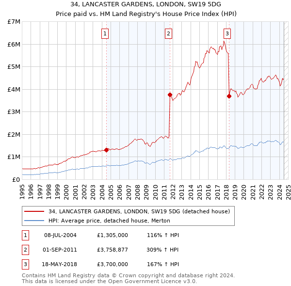 34, LANCASTER GARDENS, LONDON, SW19 5DG: Price paid vs HM Land Registry's House Price Index