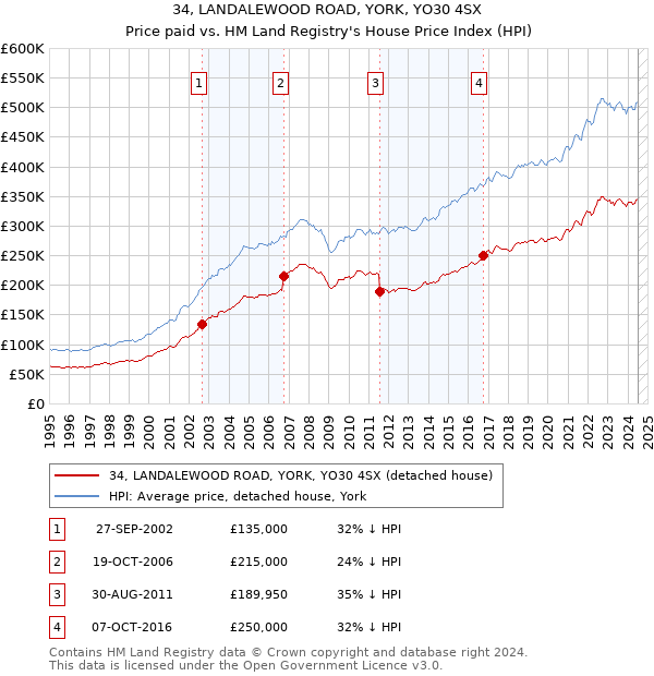 34, LANDALEWOOD ROAD, YORK, YO30 4SX: Price paid vs HM Land Registry's House Price Index