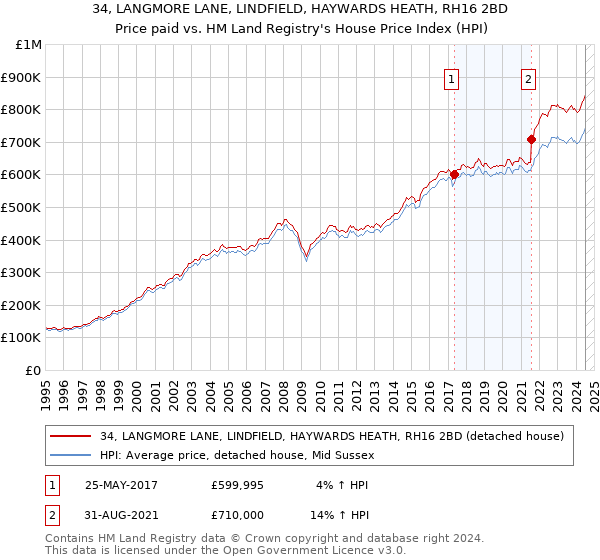 34, LANGMORE LANE, LINDFIELD, HAYWARDS HEATH, RH16 2BD: Price paid vs HM Land Registry's House Price Index