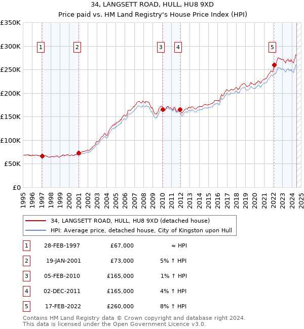 34, LANGSETT ROAD, HULL, HU8 9XD: Price paid vs HM Land Registry's House Price Index