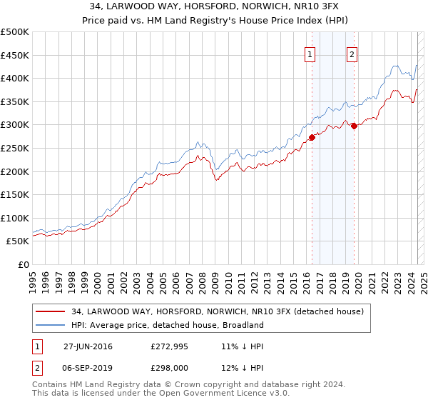 34, LARWOOD WAY, HORSFORD, NORWICH, NR10 3FX: Price paid vs HM Land Registry's House Price Index