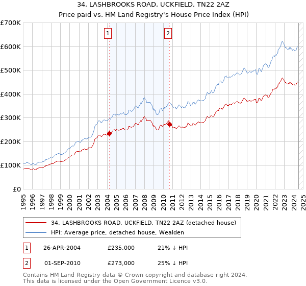 34, LASHBROOKS ROAD, UCKFIELD, TN22 2AZ: Price paid vs HM Land Registry's House Price Index