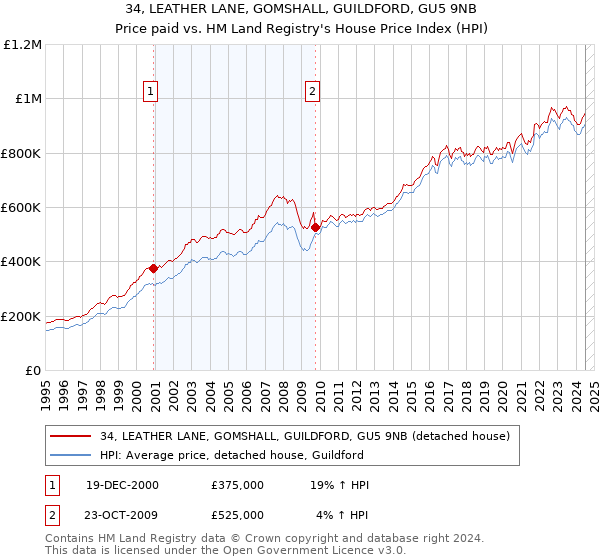 34, LEATHER LANE, GOMSHALL, GUILDFORD, GU5 9NB: Price paid vs HM Land Registry's House Price Index