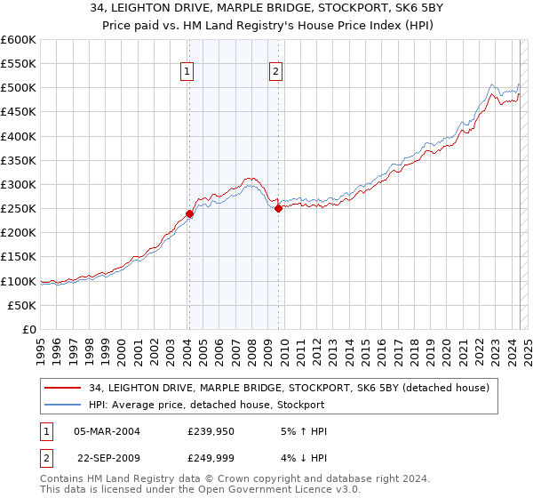 34, LEIGHTON DRIVE, MARPLE BRIDGE, STOCKPORT, SK6 5BY: Price paid vs HM Land Registry's House Price Index