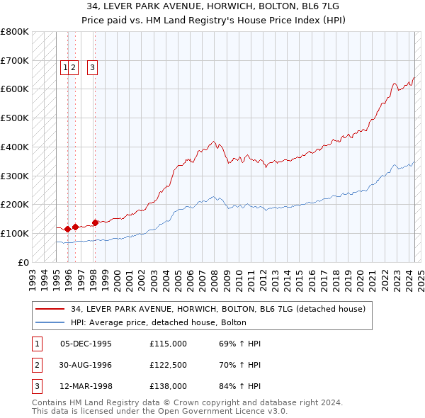 34, LEVER PARK AVENUE, HORWICH, BOLTON, BL6 7LG: Price paid vs HM Land Registry's House Price Index