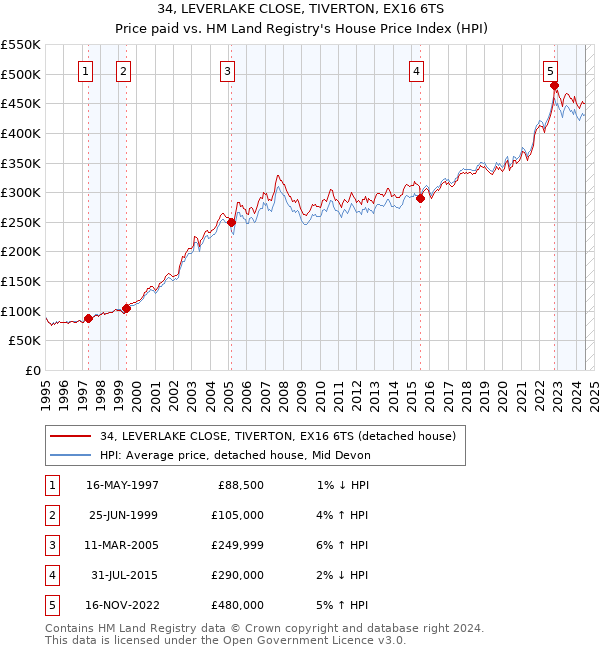 34, LEVERLAKE CLOSE, TIVERTON, EX16 6TS: Price paid vs HM Land Registry's House Price Index