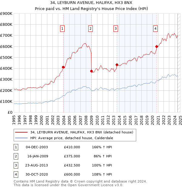 34, LEYBURN AVENUE, HALIFAX, HX3 8NX: Price paid vs HM Land Registry's House Price Index