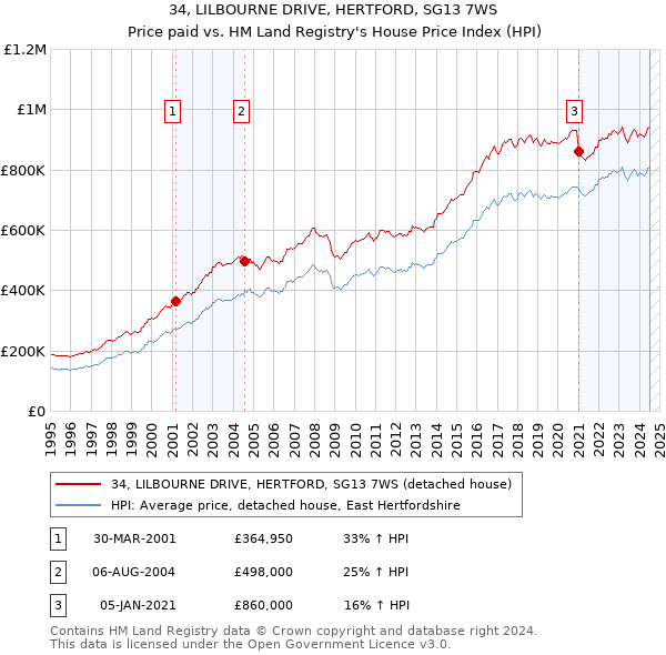 34, LILBOURNE DRIVE, HERTFORD, SG13 7WS: Price paid vs HM Land Registry's House Price Index