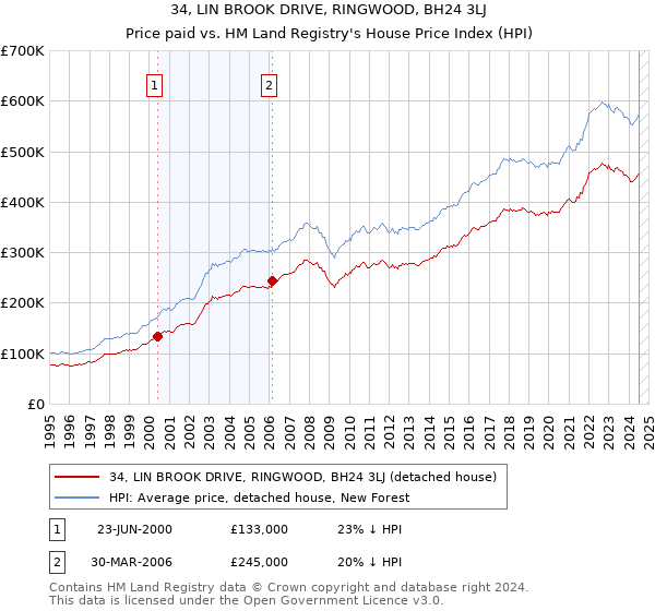 34, LIN BROOK DRIVE, RINGWOOD, BH24 3LJ: Price paid vs HM Land Registry's House Price Index