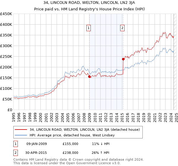 34, LINCOLN ROAD, WELTON, LINCOLN, LN2 3JA: Price paid vs HM Land Registry's House Price Index