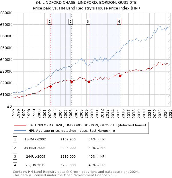 34, LINDFORD CHASE, LINDFORD, BORDON, GU35 0TB: Price paid vs HM Land Registry's House Price Index