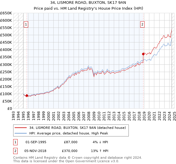 34, LISMORE ROAD, BUXTON, SK17 9AN: Price paid vs HM Land Registry's House Price Index