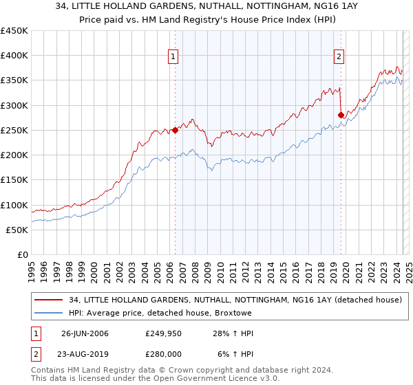 34, LITTLE HOLLAND GARDENS, NUTHALL, NOTTINGHAM, NG16 1AY: Price paid vs HM Land Registry's House Price Index