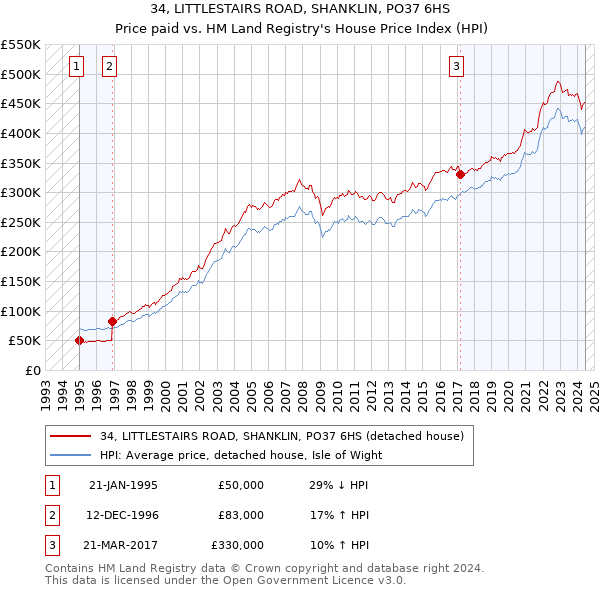 34, LITTLESTAIRS ROAD, SHANKLIN, PO37 6HS: Price paid vs HM Land Registry's House Price Index