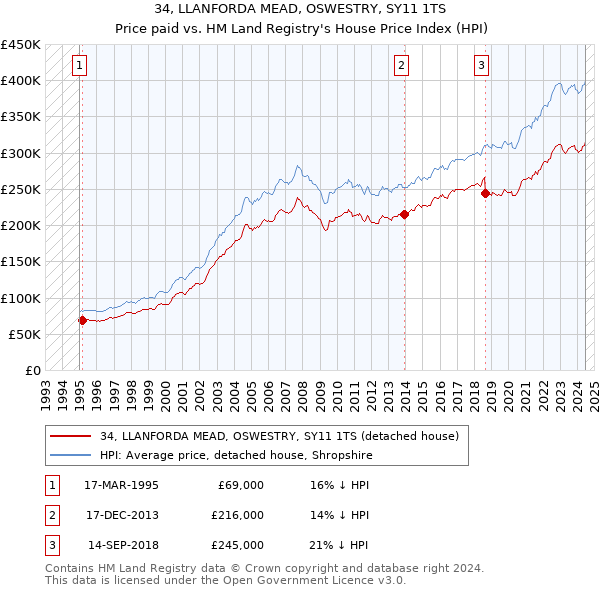 34, LLANFORDA MEAD, OSWESTRY, SY11 1TS: Price paid vs HM Land Registry's House Price Index