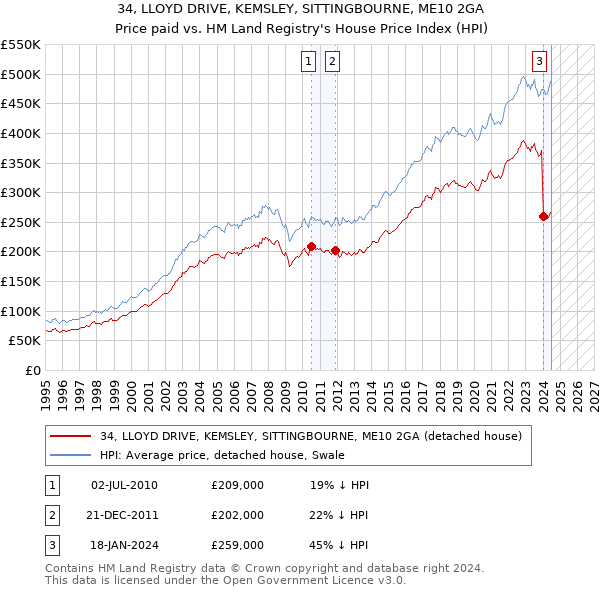 34, LLOYD DRIVE, KEMSLEY, SITTINGBOURNE, ME10 2GA: Price paid vs HM Land Registry's House Price Index