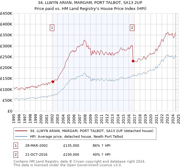 34, LLWYN ARIAN, MARGAM, PORT TALBOT, SA13 2UP: Price paid vs HM Land Registry's House Price Index