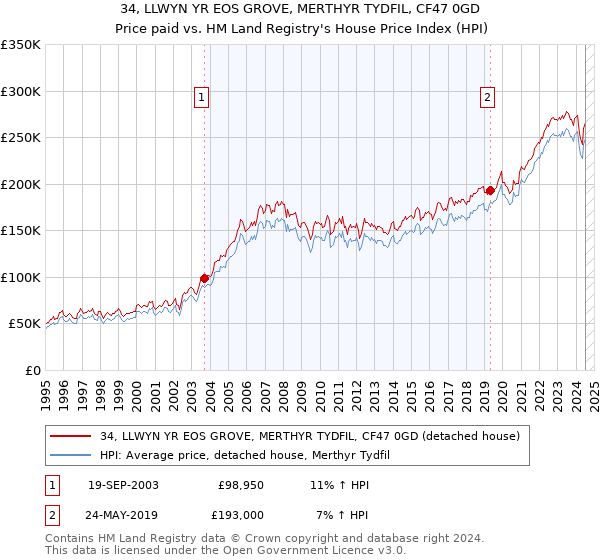 34, LLWYN YR EOS GROVE, MERTHYR TYDFIL, CF47 0GD: Price paid vs HM Land Registry's House Price Index