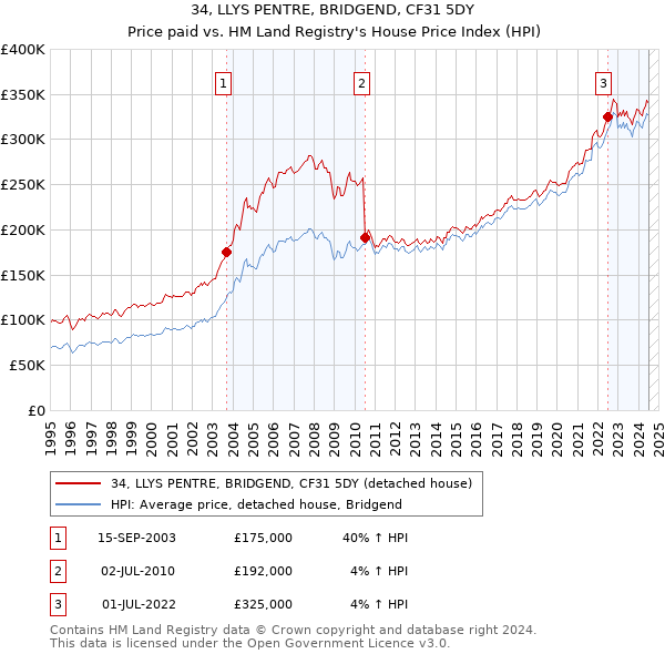 34, LLYS PENTRE, BRIDGEND, CF31 5DY: Price paid vs HM Land Registry's House Price Index