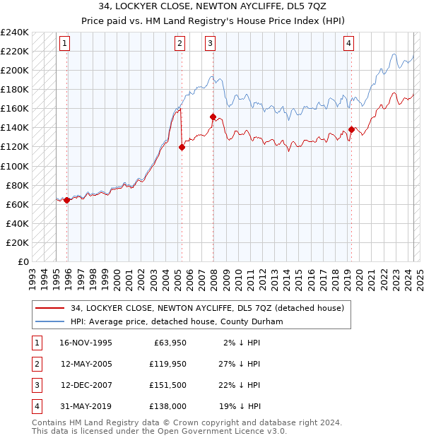 34, LOCKYER CLOSE, NEWTON AYCLIFFE, DL5 7QZ: Price paid vs HM Land Registry's House Price Index