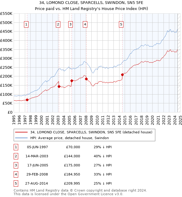 34, LOMOND CLOSE, SPARCELLS, SWINDON, SN5 5FE: Price paid vs HM Land Registry's House Price Index