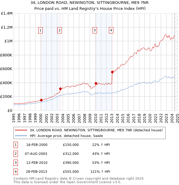 34, LONDON ROAD, NEWINGTON, SITTINGBOURNE, ME9 7NR: Price paid vs HM Land Registry's House Price Index