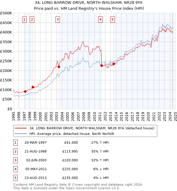 34, LONG BARROW DRIVE, NORTH WALSHAM, NR28 9YA: Price paid vs HM Land Registry's House Price Index