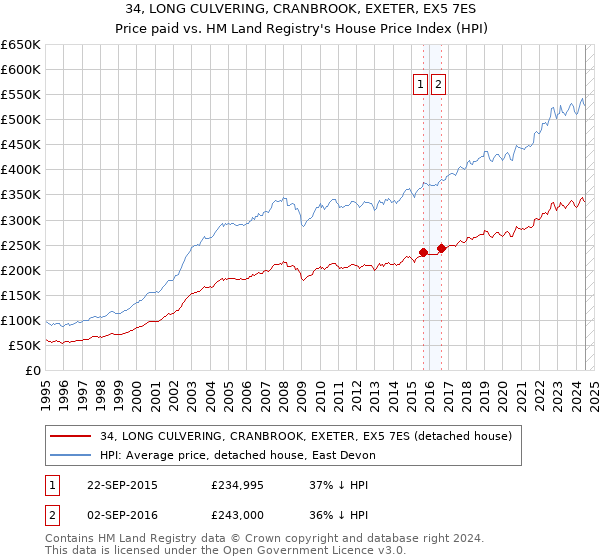 34, LONG CULVERING, CRANBROOK, EXETER, EX5 7ES: Price paid vs HM Land Registry's House Price Index