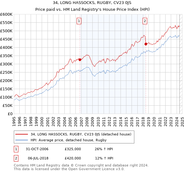 34, LONG HASSOCKS, RUGBY, CV23 0JS: Price paid vs HM Land Registry's House Price Index