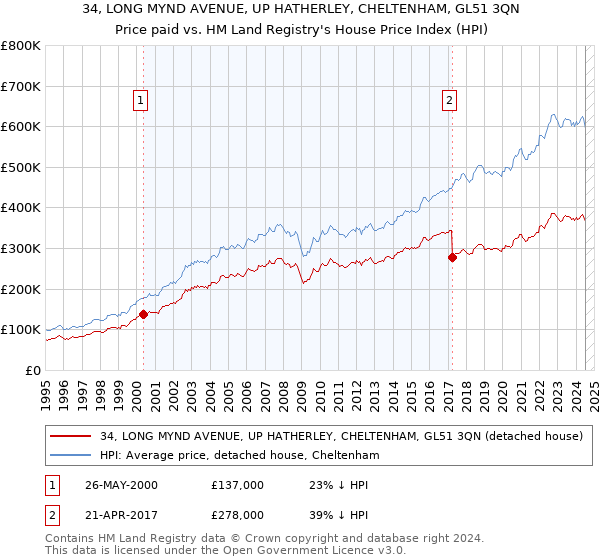 34, LONG MYND AVENUE, UP HATHERLEY, CHELTENHAM, GL51 3QN: Price paid vs HM Land Registry's House Price Index