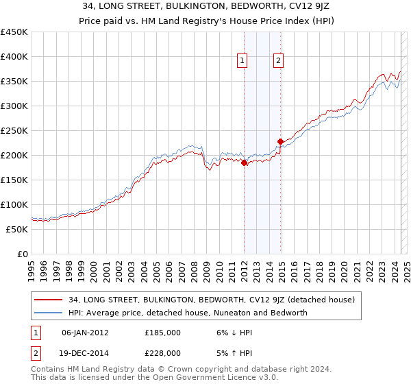 34, LONG STREET, BULKINGTON, BEDWORTH, CV12 9JZ: Price paid vs HM Land Registry's House Price Index