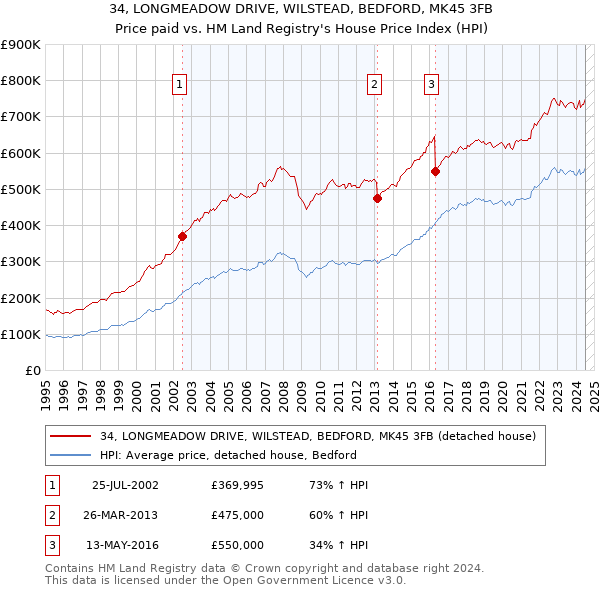 34, LONGMEADOW DRIVE, WILSTEAD, BEDFORD, MK45 3FB: Price paid vs HM Land Registry's House Price Index