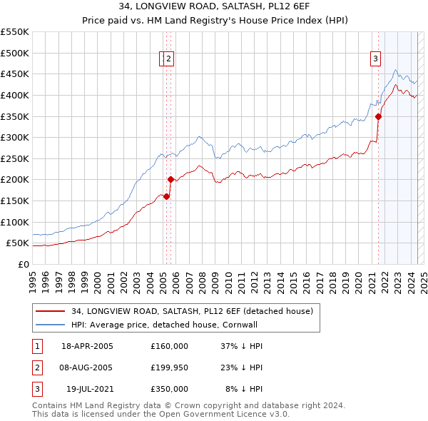 34, LONGVIEW ROAD, SALTASH, PL12 6EF: Price paid vs HM Land Registry's House Price Index