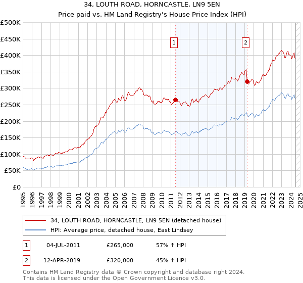 34, LOUTH ROAD, HORNCASTLE, LN9 5EN: Price paid vs HM Land Registry's House Price Index