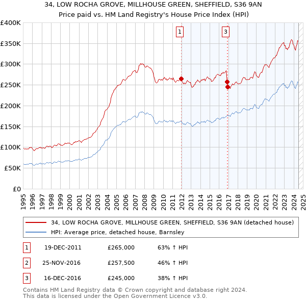 34, LOW ROCHA GROVE, MILLHOUSE GREEN, SHEFFIELD, S36 9AN: Price paid vs HM Land Registry's House Price Index