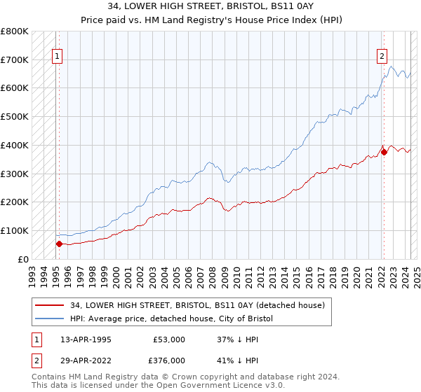 34, LOWER HIGH STREET, BRISTOL, BS11 0AY: Price paid vs HM Land Registry's House Price Index