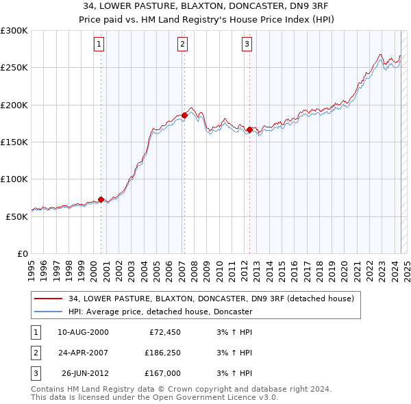 34, LOWER PASTURE, BLAXTON, DONCASTER, DN9 3RF: Price paid vs HM Land Registry's House Price Index