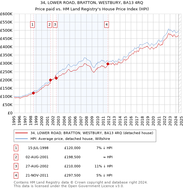 34, LOWER ROAD, BRATTON, WESTBURY, BA13 4RQ: Price paid vs HM Land Registry's House Price Index