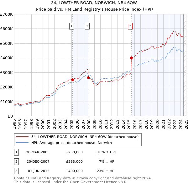 34, LOWTHER ROAD, NORWICH, NR4 6QW: Price paid vs HM Land Registry's House Price Index