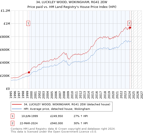 34, LUCKLEY WOOD, WOKINGHAM, RG41 2EW: Price paid vs HM Land Registry's House Price Index