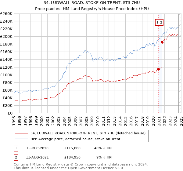 34, LUDWALL ROAD, STOKE-ON-TRENT, ST3 7HU: Price paid vs HM Land Registry's House Price Index