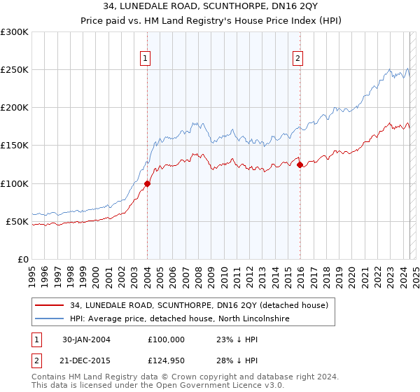 34, LUNEDALE ROAD, SCUNTHORPE, DN16 2QY: Price paid vs HM Land Registry's House Price Index